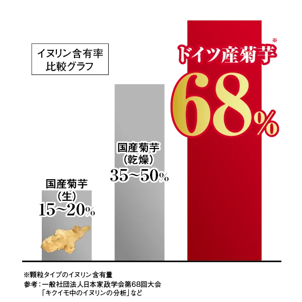 �C�k�����ܗL��68%