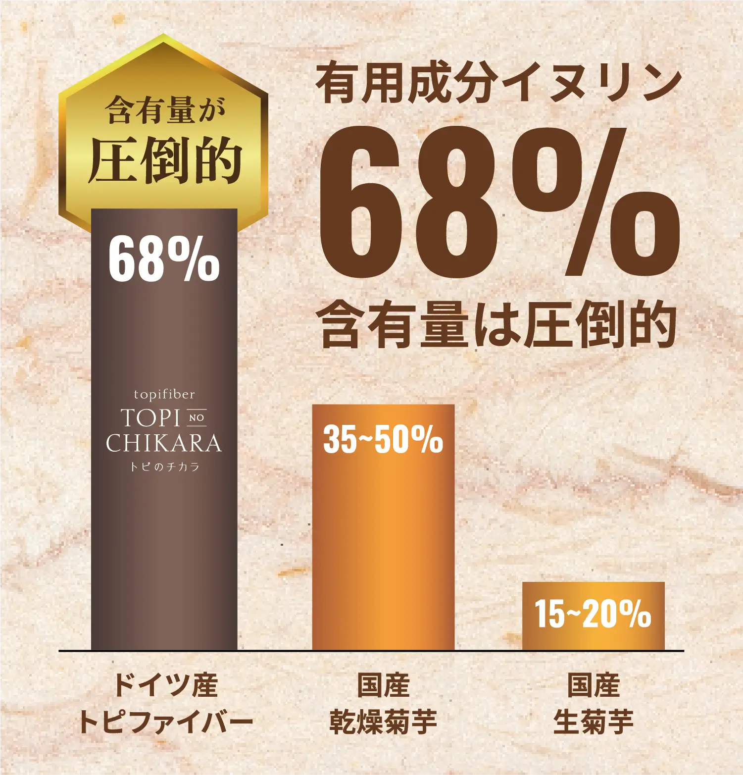 有効成分イヌリン68％！含有量圧倒的