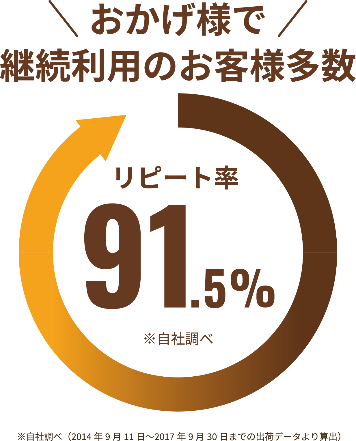 継続利用のお客様多数