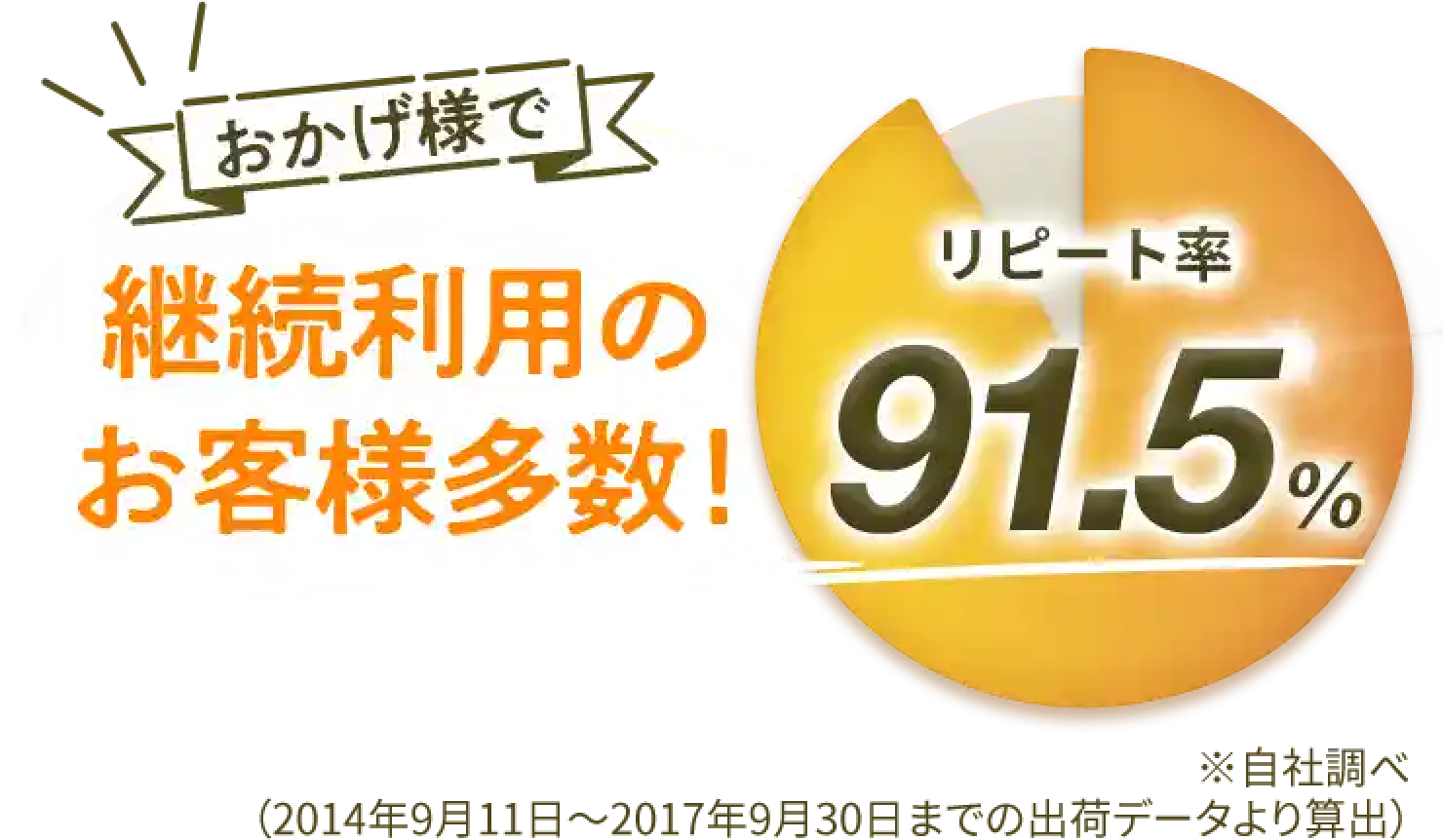 継続利用のお客様多数