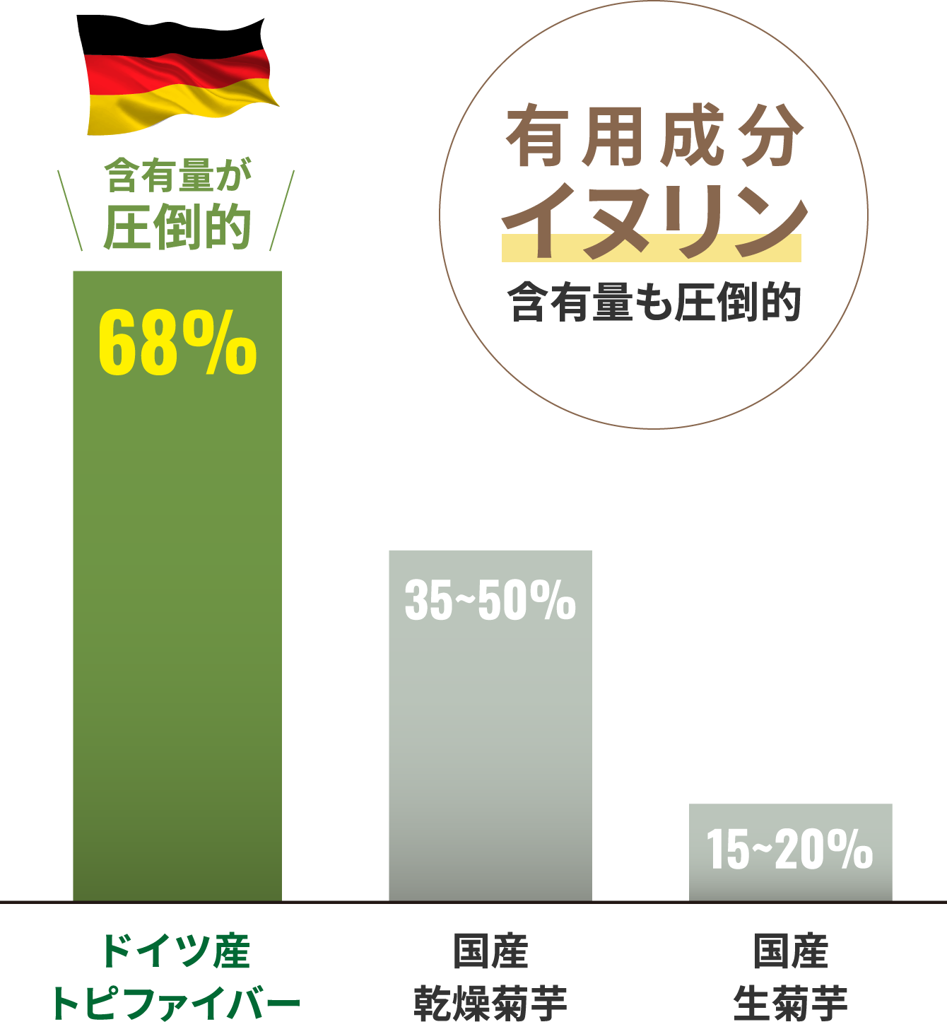 有効成分イヌリン68％！含有量圧倒的